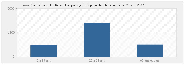 Répartition par âge de la population féminine de Le Crès en 2007